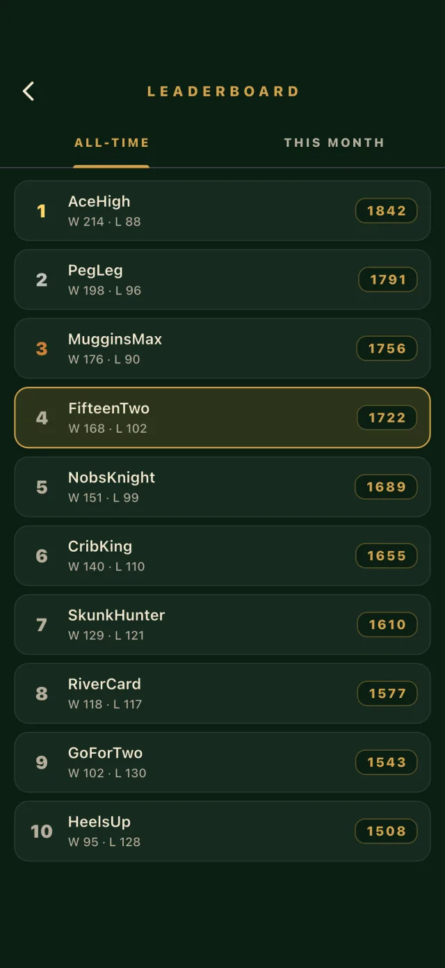 La classifica online di CribDuel che ordina i giocatori per punteggio ELO