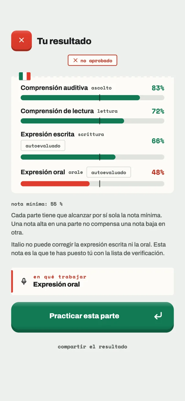 El resultado de un simulacro completo: comprensión auditiva 83, lectura 72, escritura 66, expresión oral 48, no aprobado.