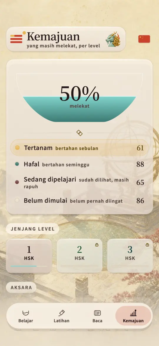 Layar kemajuan menunjukkan seberapa banyak HSK 1 yang masih bertahan, dibagi empat: tertanam, hafal, sedang dipelajari, dan belum dimulai.