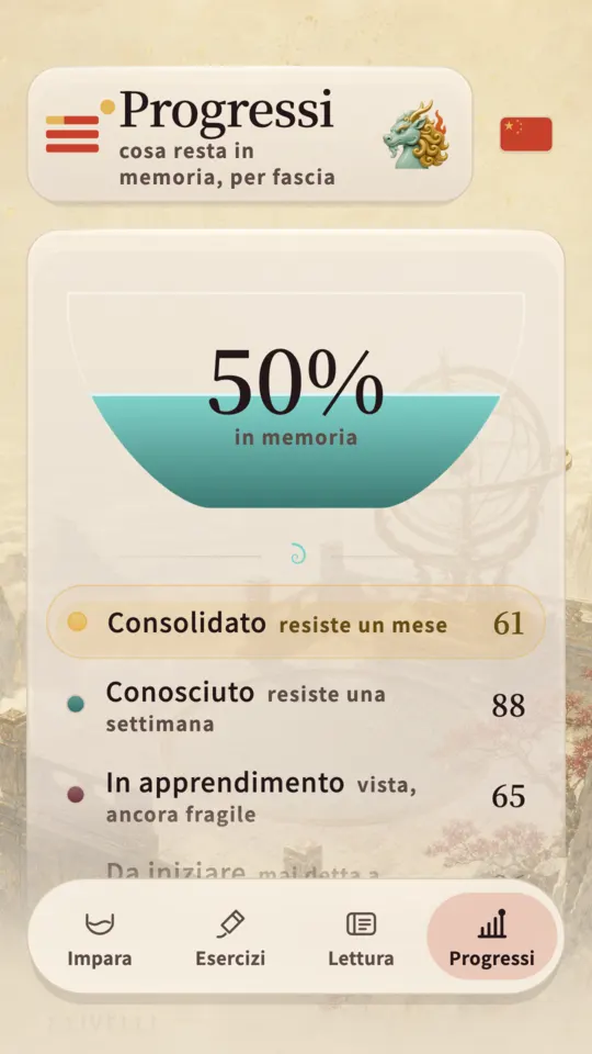 La schermata dei progressi, con quanta parte di HSK 1 regge, divisa fra consolidato, noto, in apprendimento e non iniziato