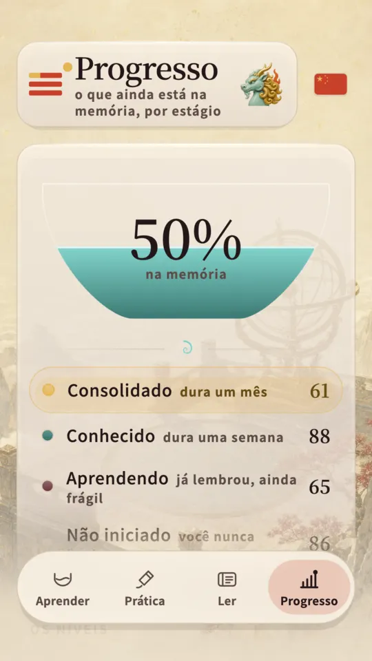 A tela de progresso, mostrando quanto do HSK 1 se sustenta, dividido em consolidado, conhecido, em aprendizado e não iniciado