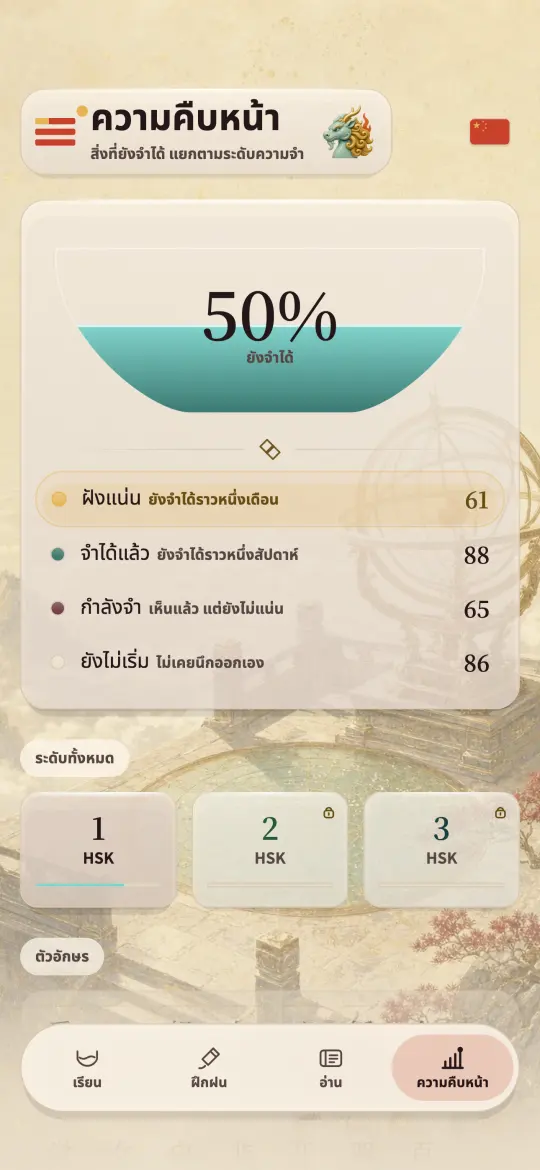 หน้าจอความคืบหน้า แสดงสัดส่วนของ HSK 1 ที่ยังจำได้ แยกเป็นสี่กลุ่ม ฝังแน่น จำได้แล้ว กำลังจำ และยังไม่เริ่ม
