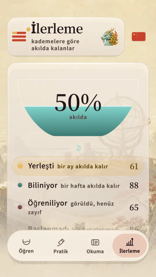 İlerleme ekranı: HSK 1'in ne kadarının tuttuğu, oturmuş, bilinen, öğrenilmekte ve başlanmamış olarak ayrılmış