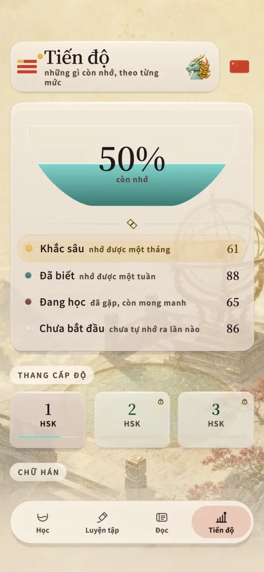 Màn hình tiến độ hiện phần HSK 1 còn nhớ được, chia làm bốn nhóm: nhớ chắc, đã biết, đang học, chưa học